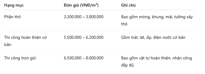 Dự Toán Chi Phí Xây Nhà 2 Tầng Mới Nhất 2025
